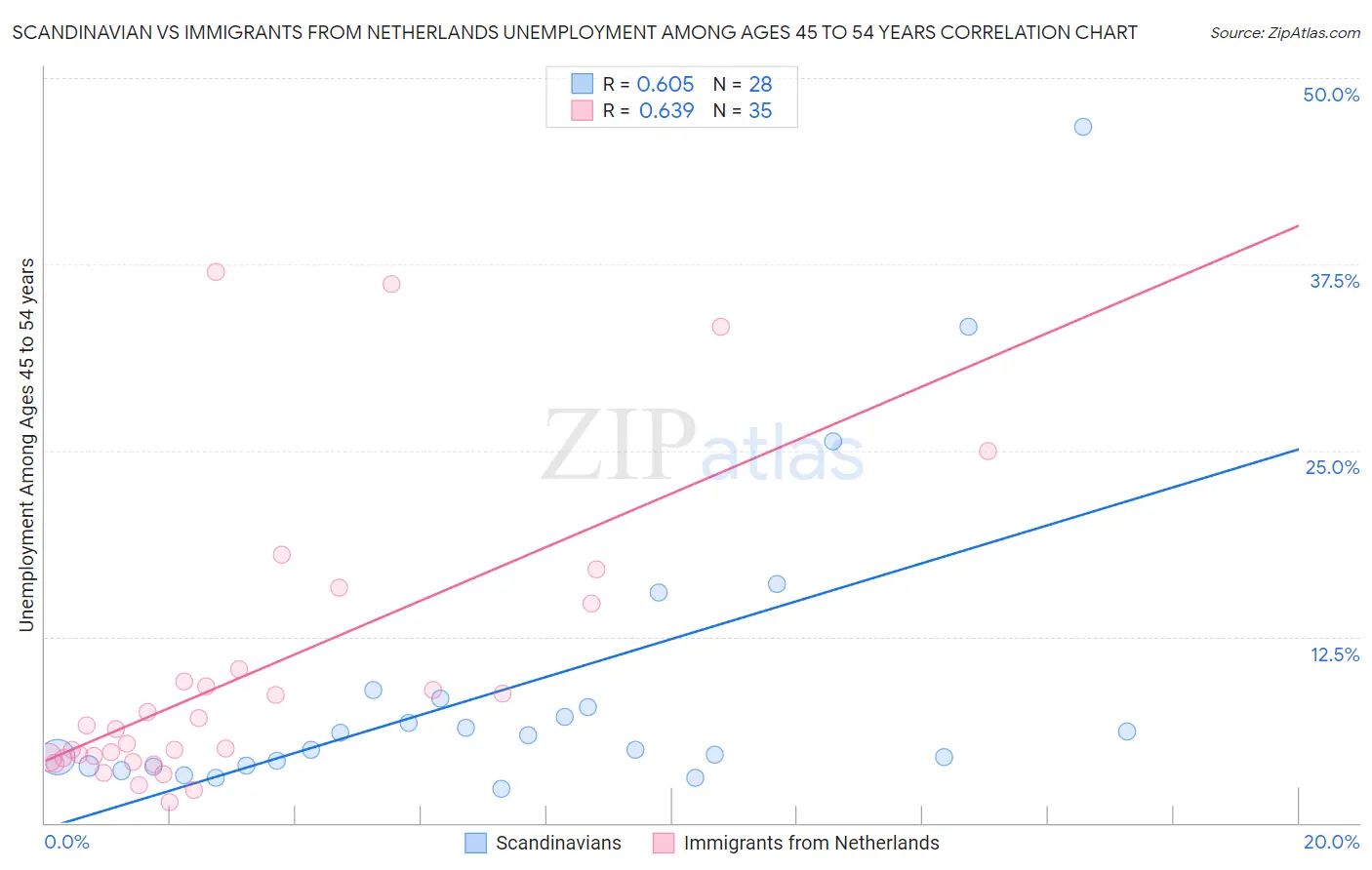 Scandinavian vs Immigrants from Netherlands Unemployment Among Ages 45 to 54 years