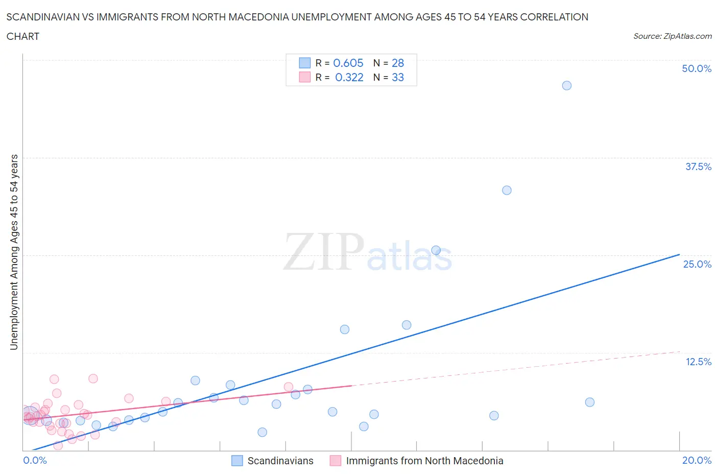 Scandinavian vs Immigrants from North Macedonia Unemployment Among Ages 45 to 54 years