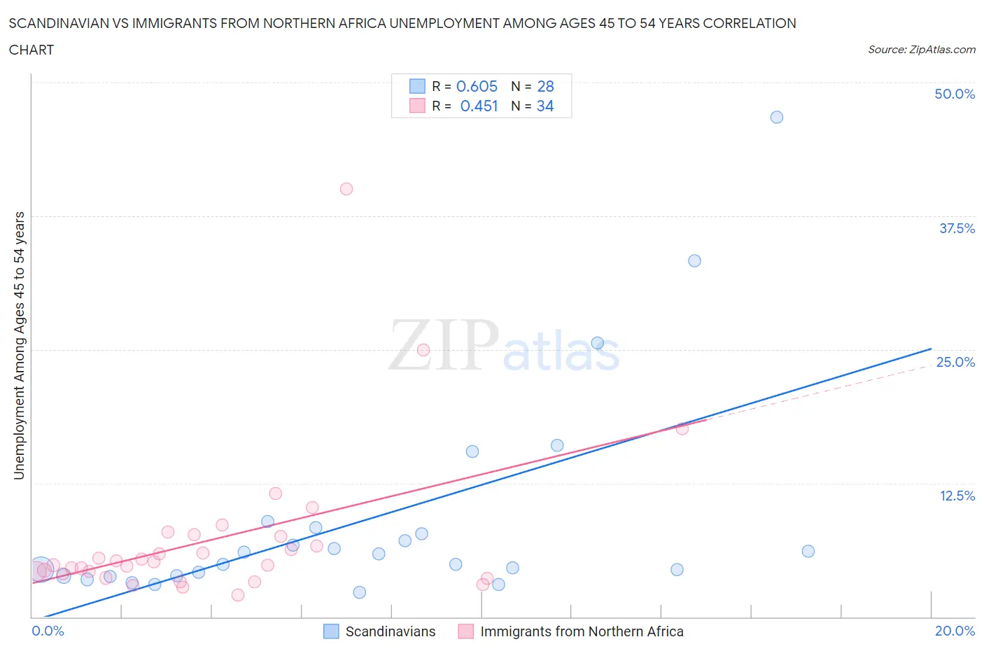 Scandinavian vs Immigrants from Northern Africa Unemployment Among Ages 45 to 54 years