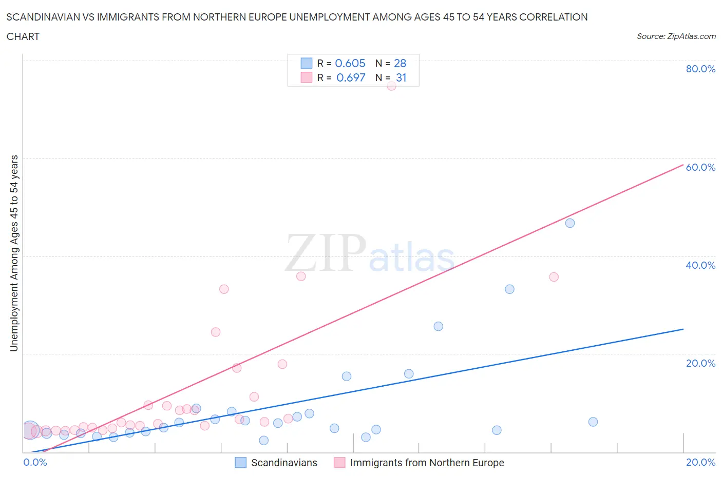 Scandinavian vs Immigrants from Northern Europe Unemployment Among Ages 45 to 54 years