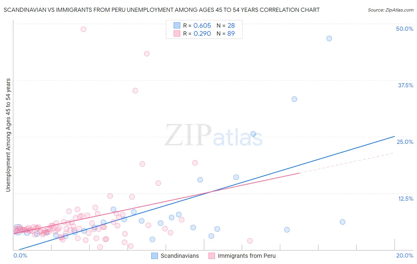 Scandinavian vs Immigrants from Peru Unemployment Among Ages 45 to 54 years