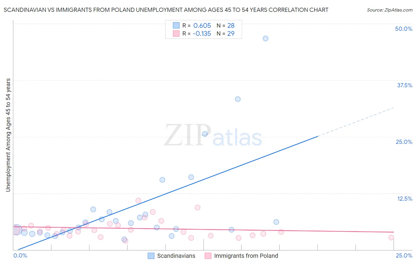 Scandinavian vs Immigrants from Poland Unemployment Among Ages 45 to 54 years