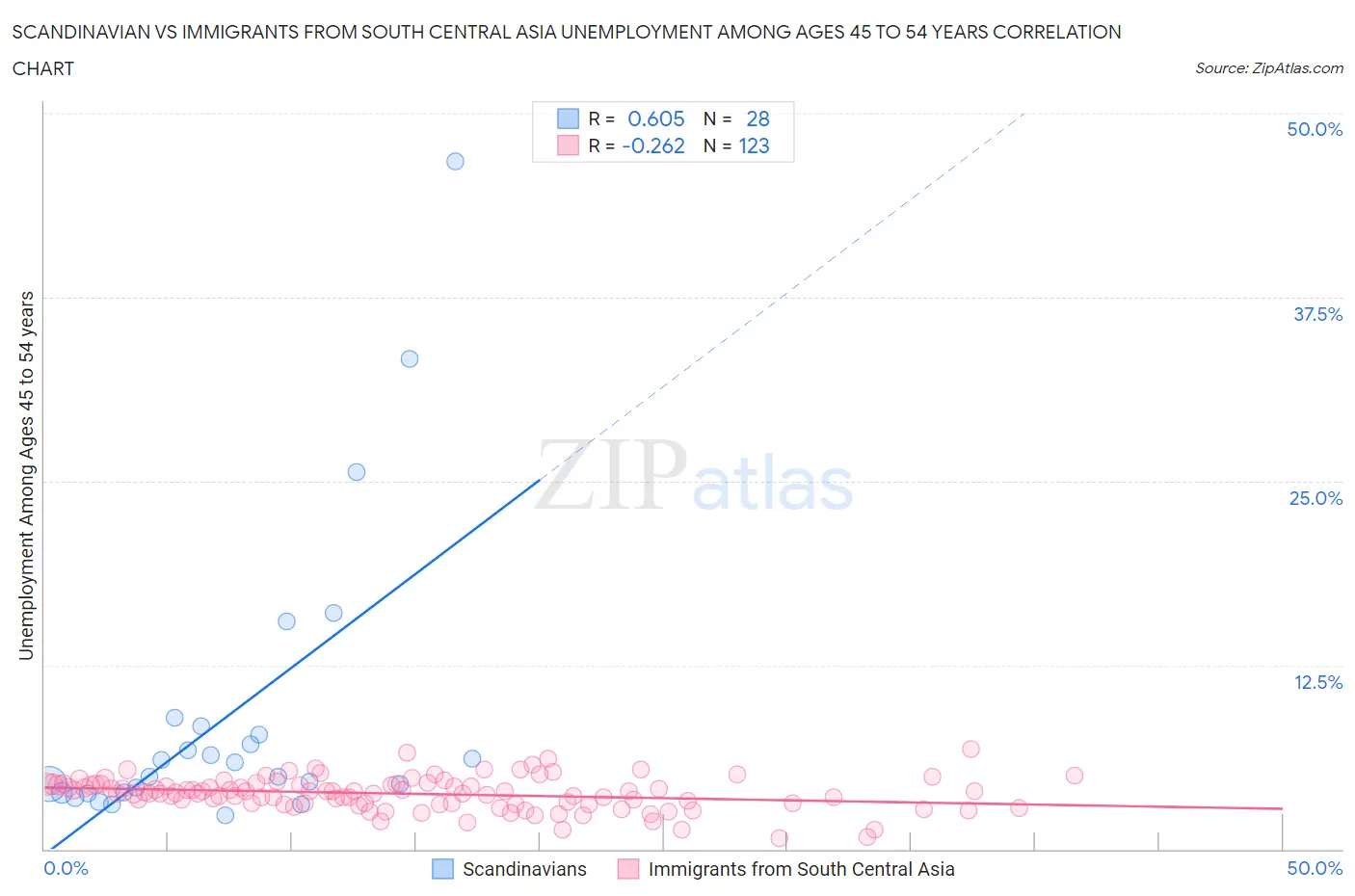 Scandinavian vs Immigrants from South Central Asia Unemployment Among Ages 45 to 54 years