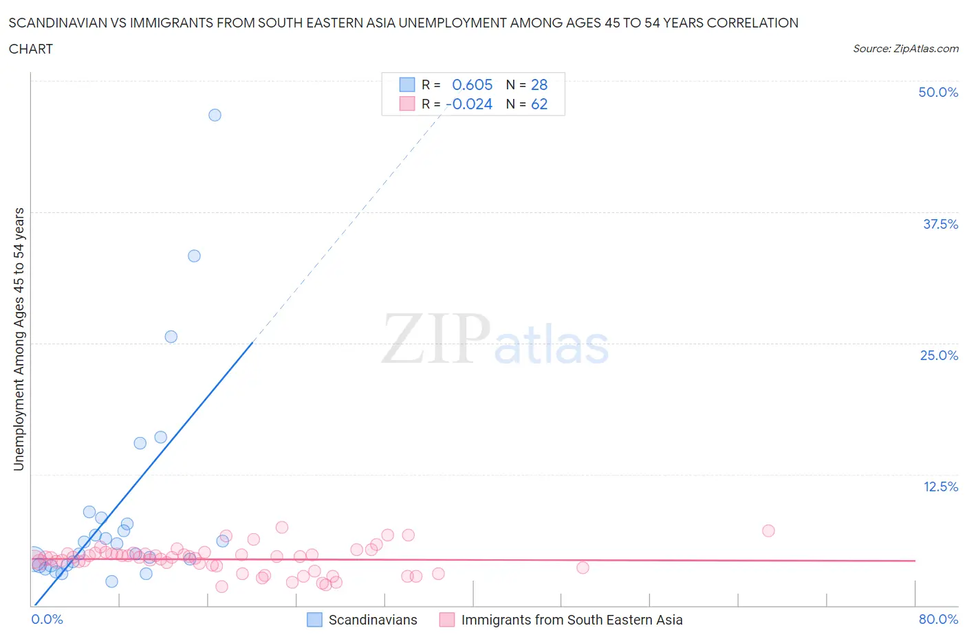 Scandinavian vs Immigrants from South Eastern Asia Unemployment Among Ages 45 to 54 years