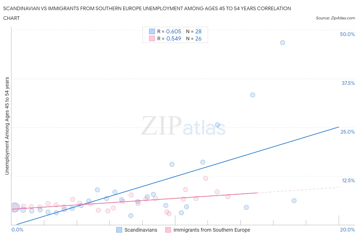 Scandinavian vs Immigrants from Southern Europe Unemployment Among Ages 45 to 54 years