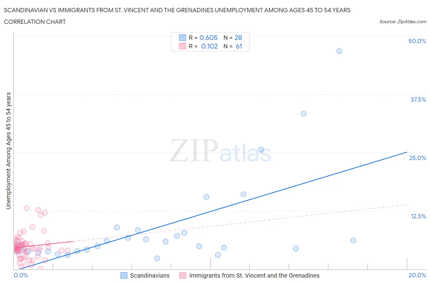 Scandinavian vs Immigrants from St. Vincent and the Grenadines Unemployment Among Ages 45 to 54 years