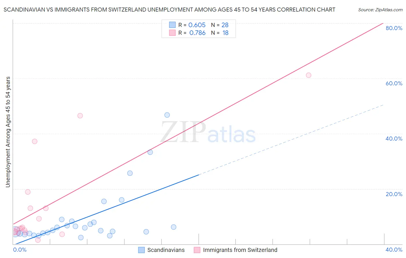 Scandinavian vs Immigrants from Switzerland Unemployment Among Ages 45 to 54 years