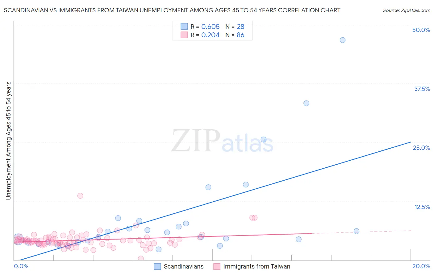 Scandinavian vs Immigrants from Taiwan Unemployment Among Ages 45 to 54 years