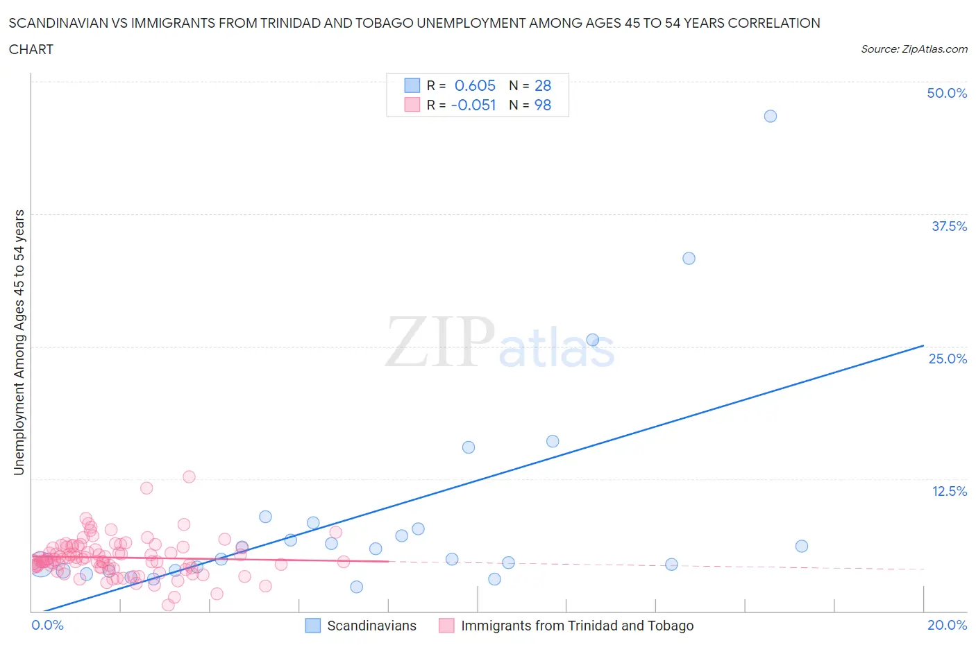 Scandinavian vs Immigrants from Trinidad and Tobago Unemployment Among Ages 45 to 54 years