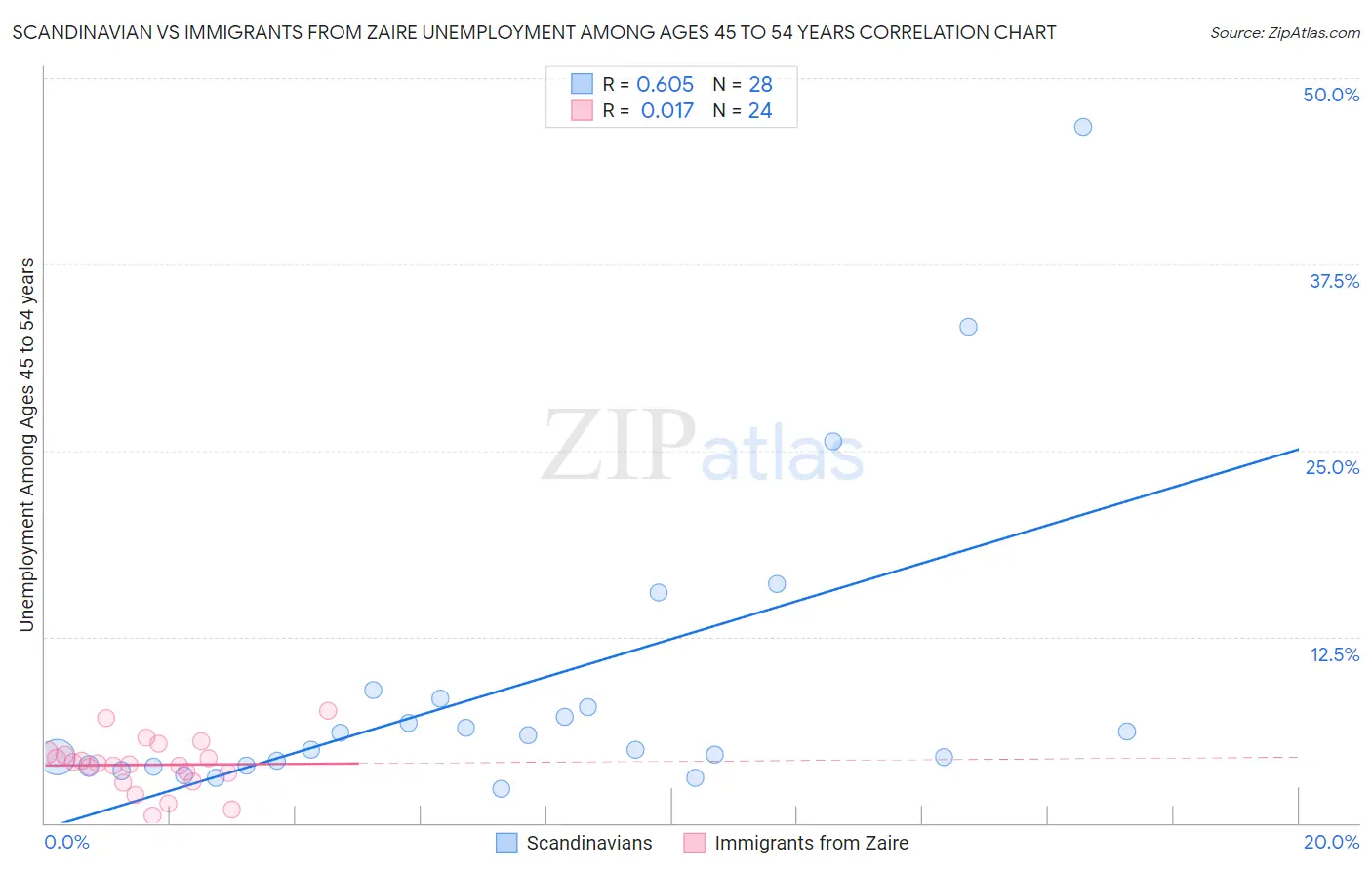 Scandinavian vs Immigrants from Zaire Unemployment Among Ages 45 to 54 years