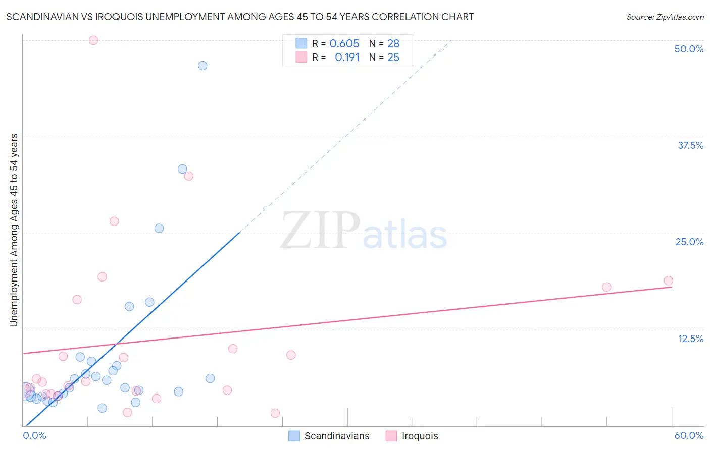 Scandinavian vs Iroquois Unemployment Among Ages 45 to 54 years