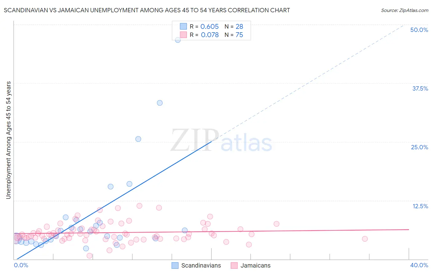 Scandinavian vs Jamaican Unemployment Among Ages 45 to 54 years