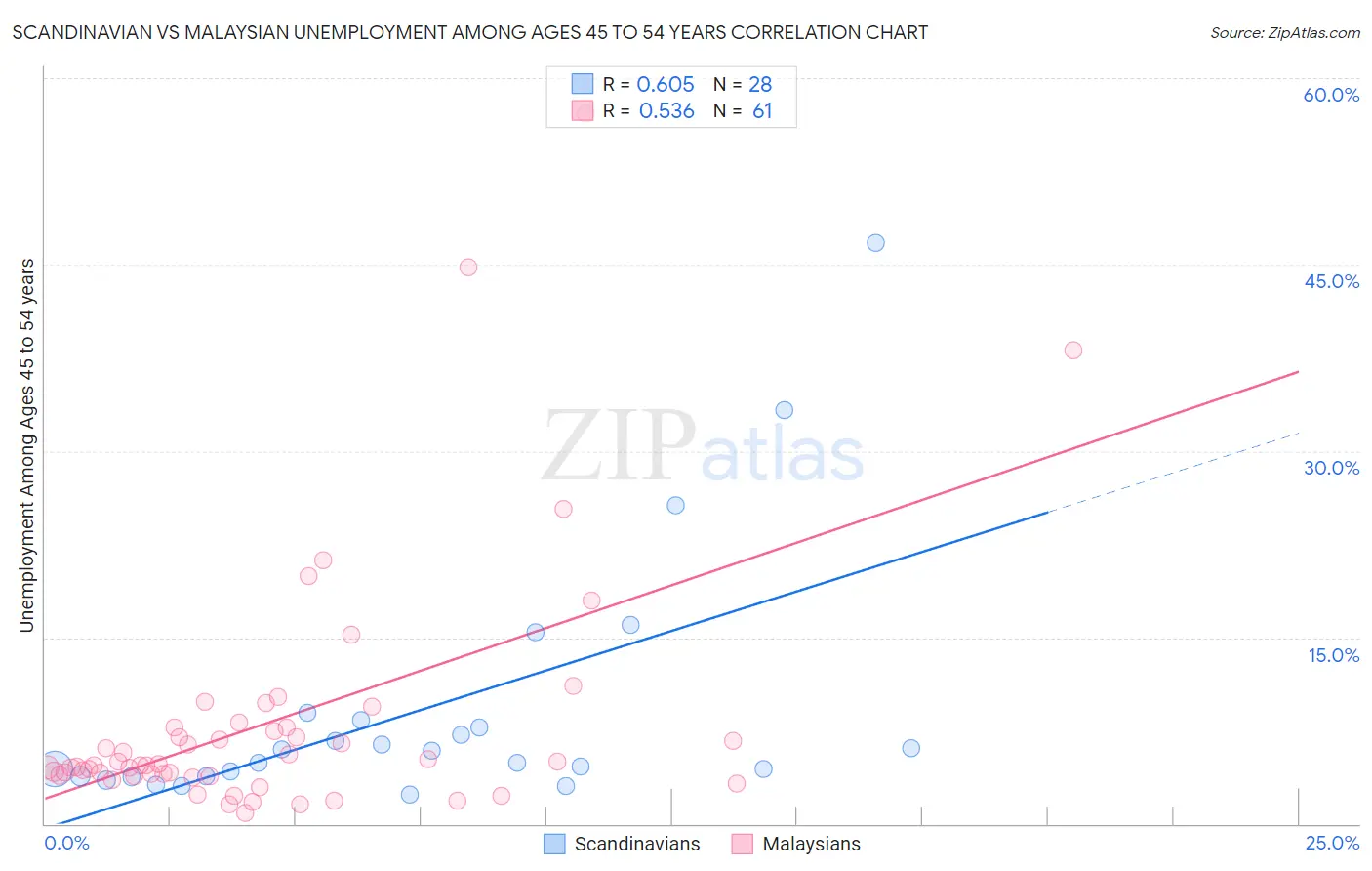 Scandinavian vs Malaysian Unemployment Among Ages 45 to 54 years