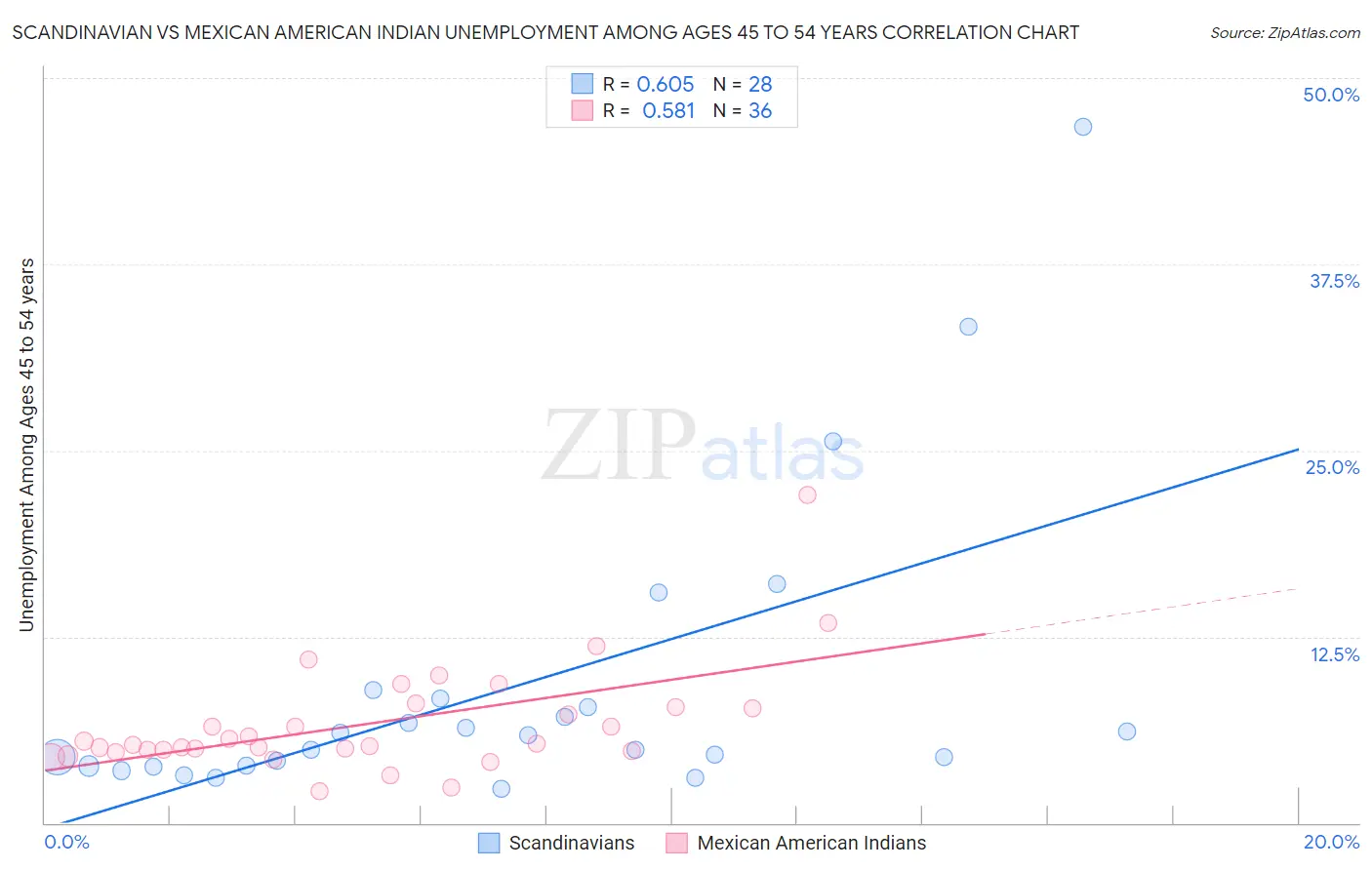 Scandinavian vs Mexican American Indian Unemployment Among Ages 45 to 54 years