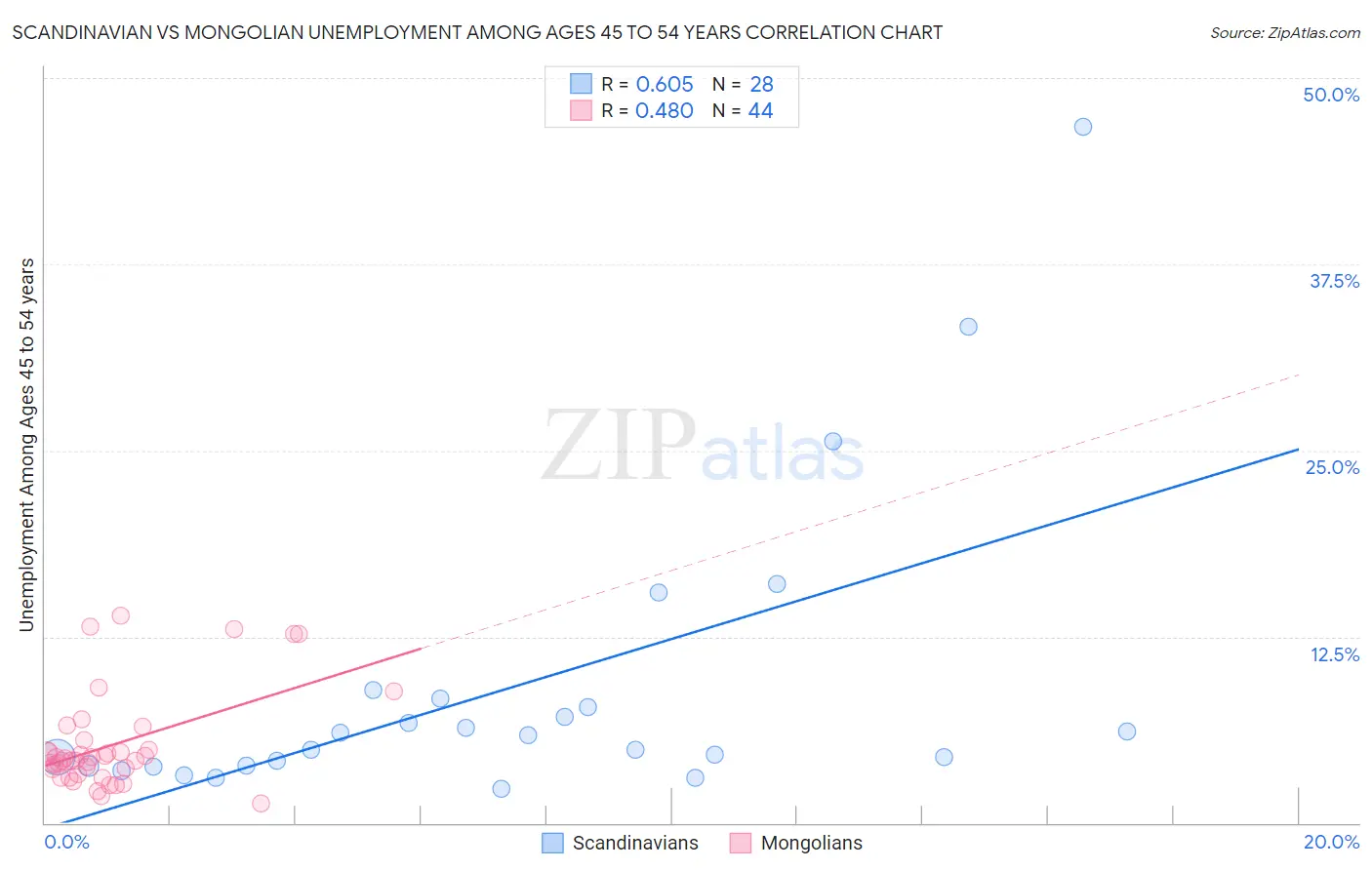 Scandinavian vs Mongolian Unemployment Among Ages 45 to 54 years