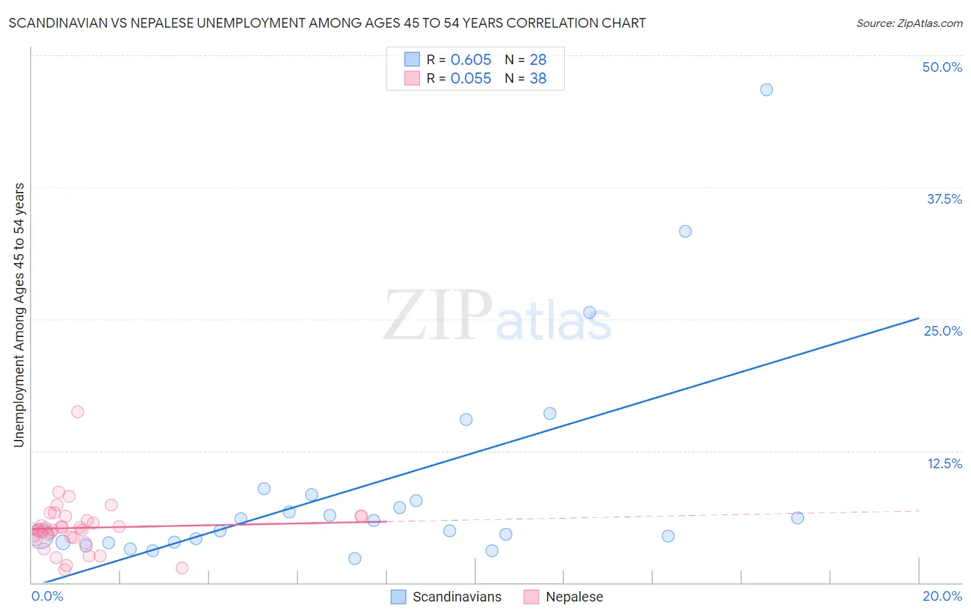 Scandinavian vs Nepalese Unemployment Among Ages 45 to 54 years