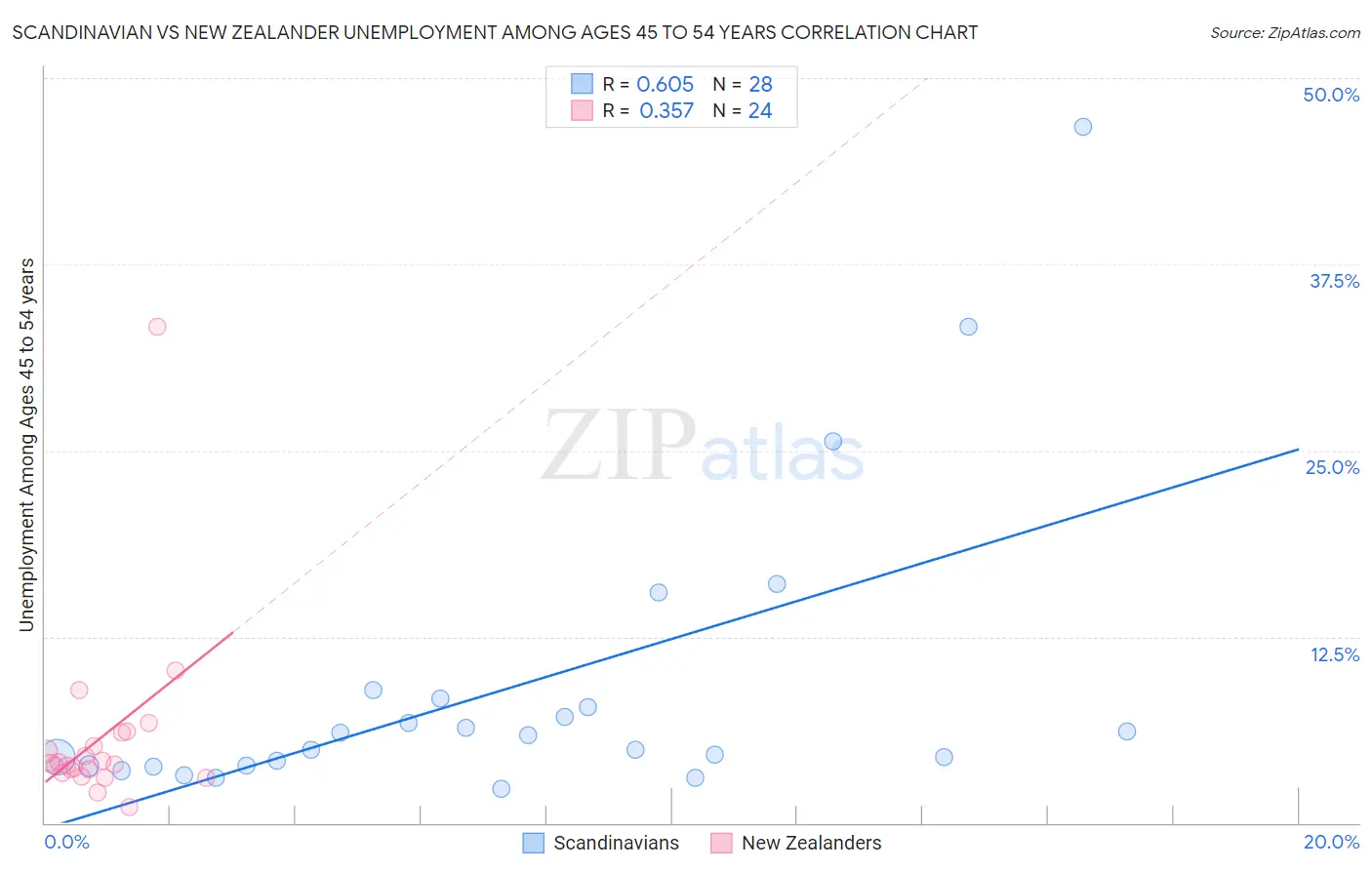 Scandinavian vs New Zealander Unemployment Among Ages 45 to 54 years