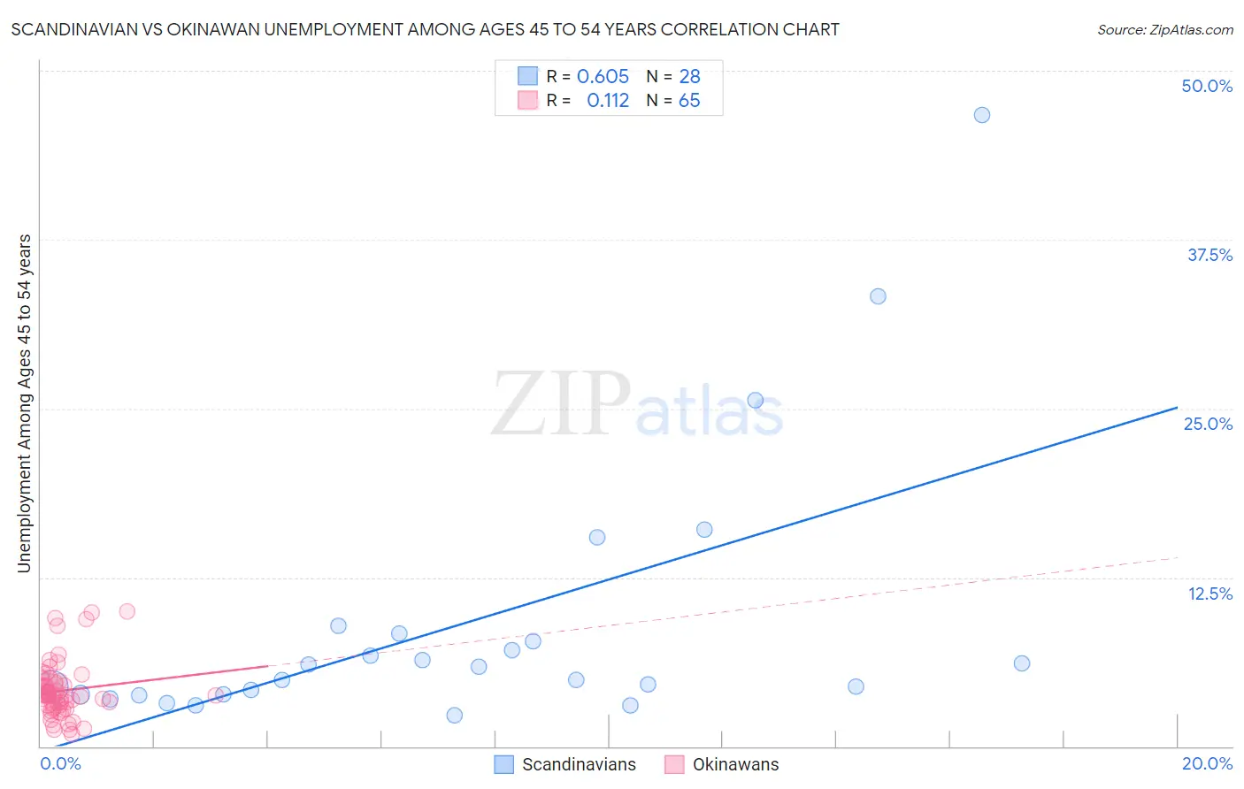 Scandinavian vs Okinawan Unemployment Among Ages 45 to 54 years