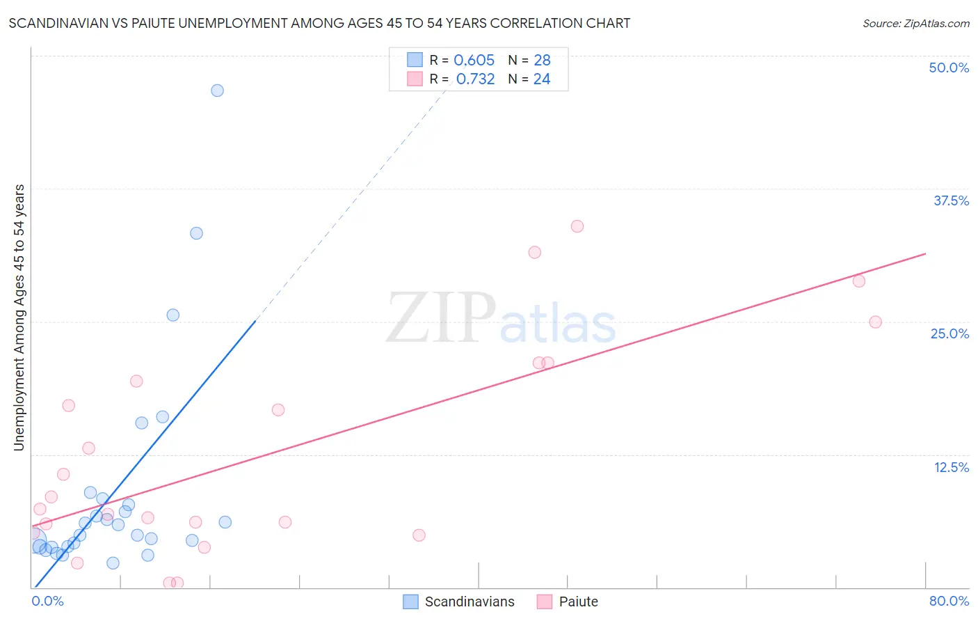 Scandinavian vs Paiute Unemployment Among Ages 45 to 54 years