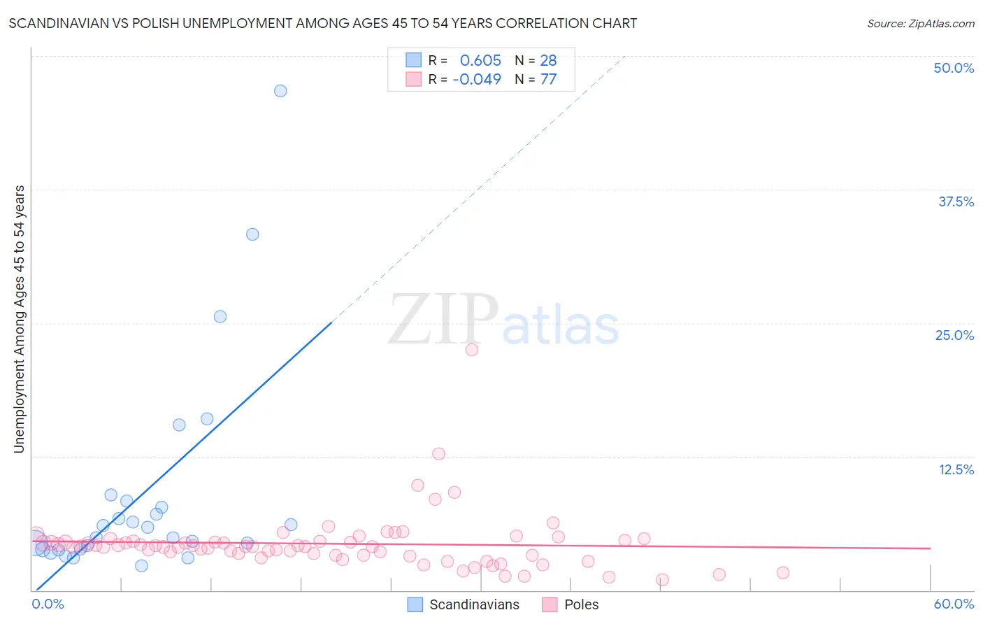 Scandinavian vs Polish Unemployment Among Ages 45 to 54 years