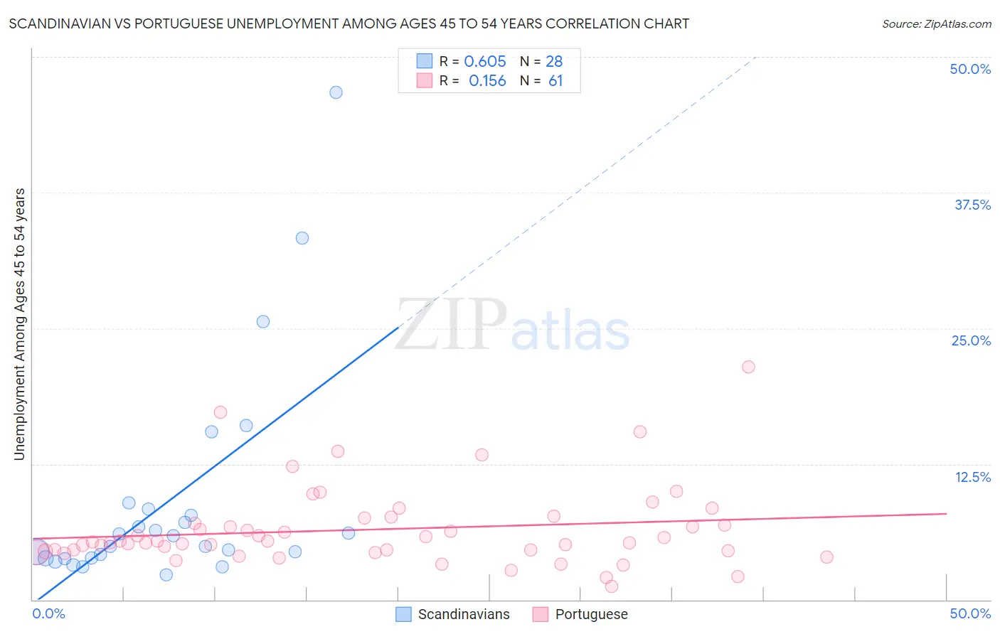 Scandinavian vs Portuguese Unemployment Among Ages 45 to 54 years