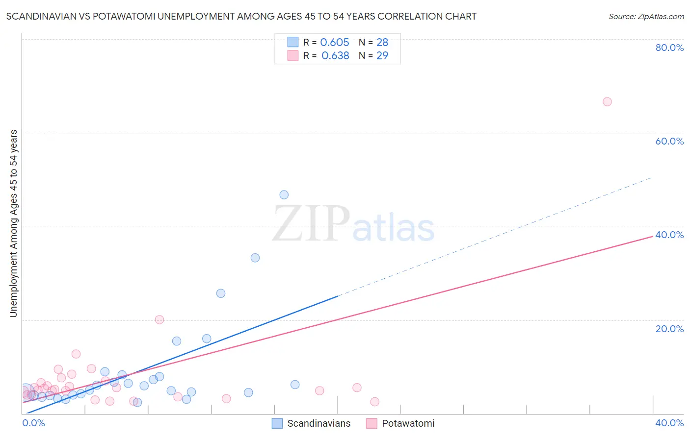 Scandinavian vs Potawatomi Unemployment Among Ages 45 to 54 years