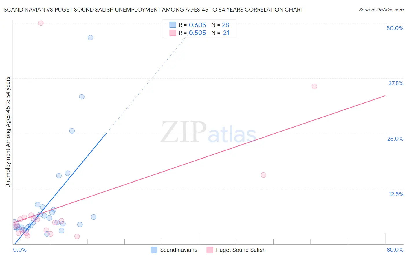 Scandinavian vs Puget Sound Salish Unemployment Among Ages 45 to 54 years