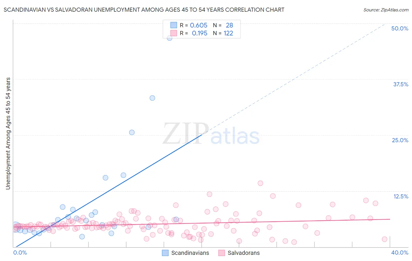 Scandinavian vs Salvadoran Unemployment Among Ages 45 to 54 years