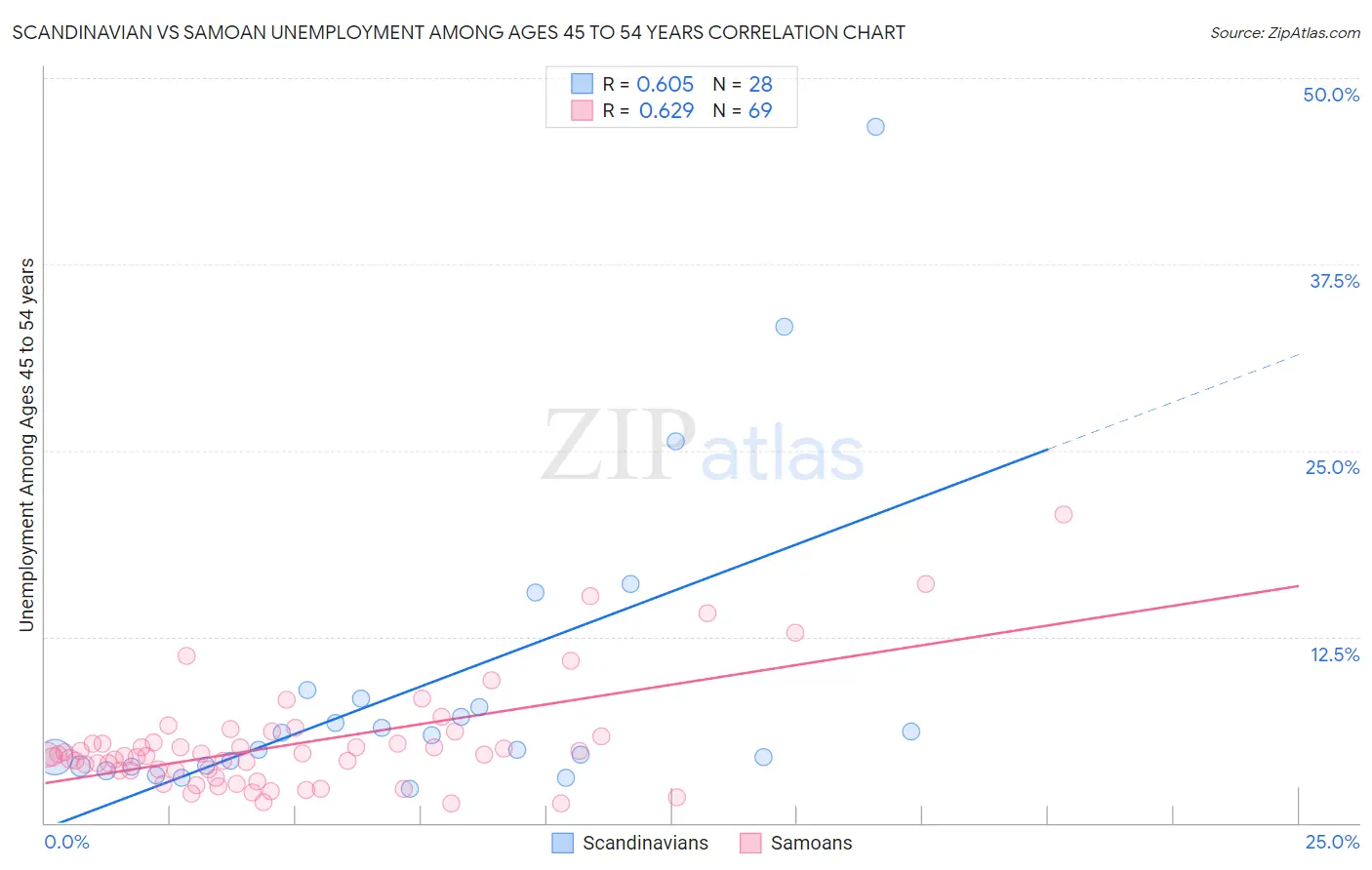 Scandinavian vs Samoan Unemployment Among Ages 45 to 54 years