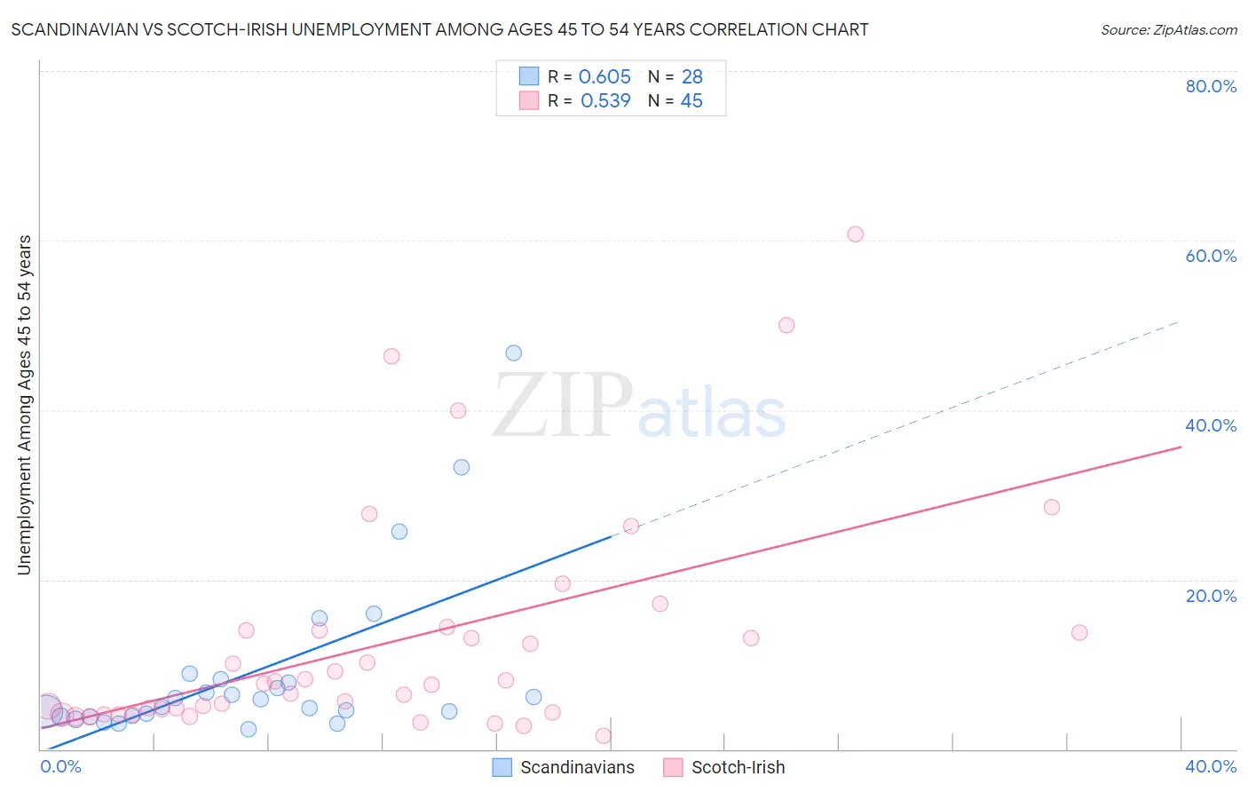 Scandinavian vs Scotch-Irish Unemployment Among Ages 45 to 54 years