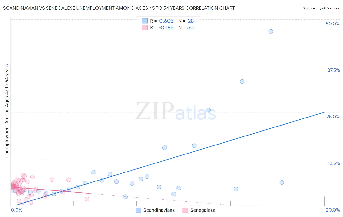 Scandinavian vs Senegalese Unemployment Among Ages 45 to 54 years