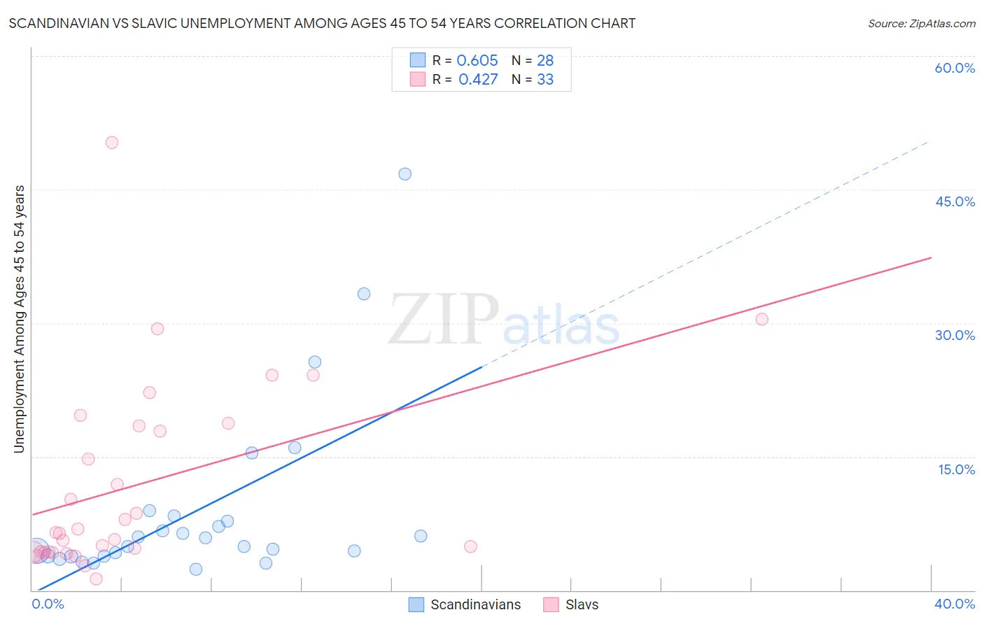 Scandinavian vs Slavic Unemployment Among Ages 45 to 54 years