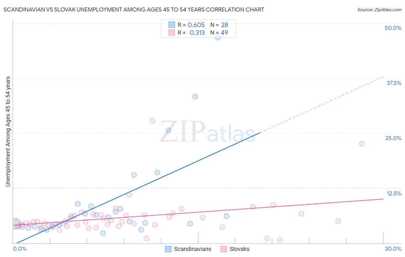 Scandinavian vs Slovak Unemployment Among Ages 45 to 54 years