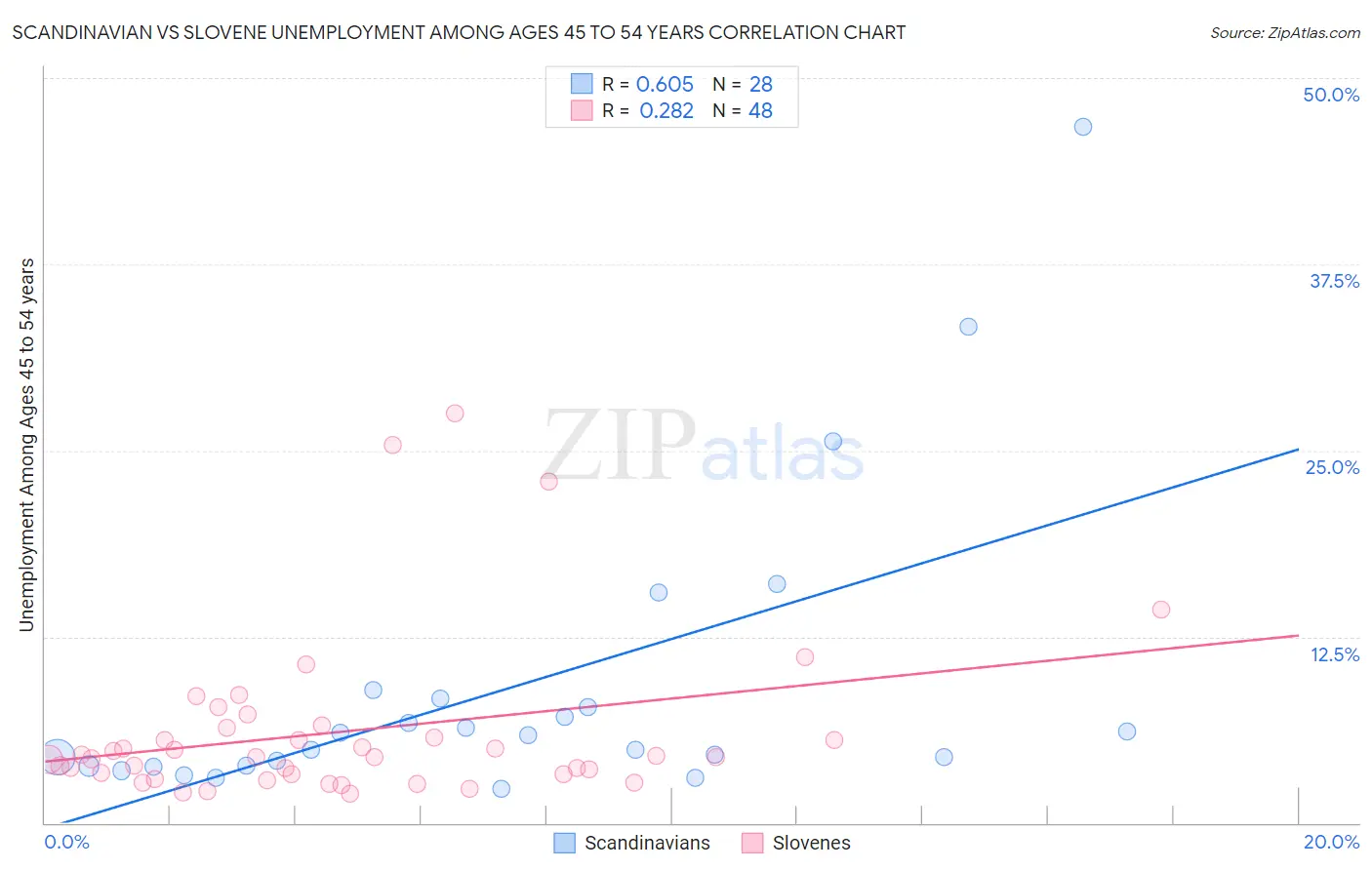 Scandinavian vs Slovene Unemployment Among Ages 45 to 54 years