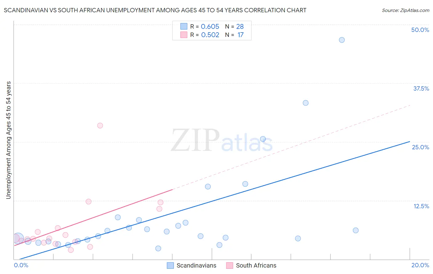 Scandinavian vs South African Unemployment Among Ages 45 to 54 years