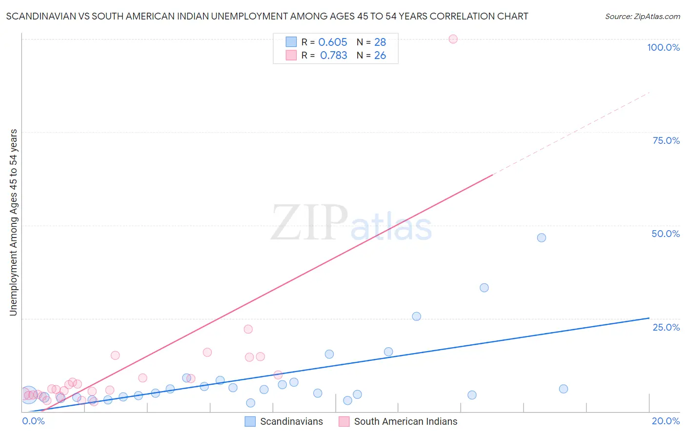 Scandinavian vs South American Indian Unemployment Among Ages 45 to 54 years