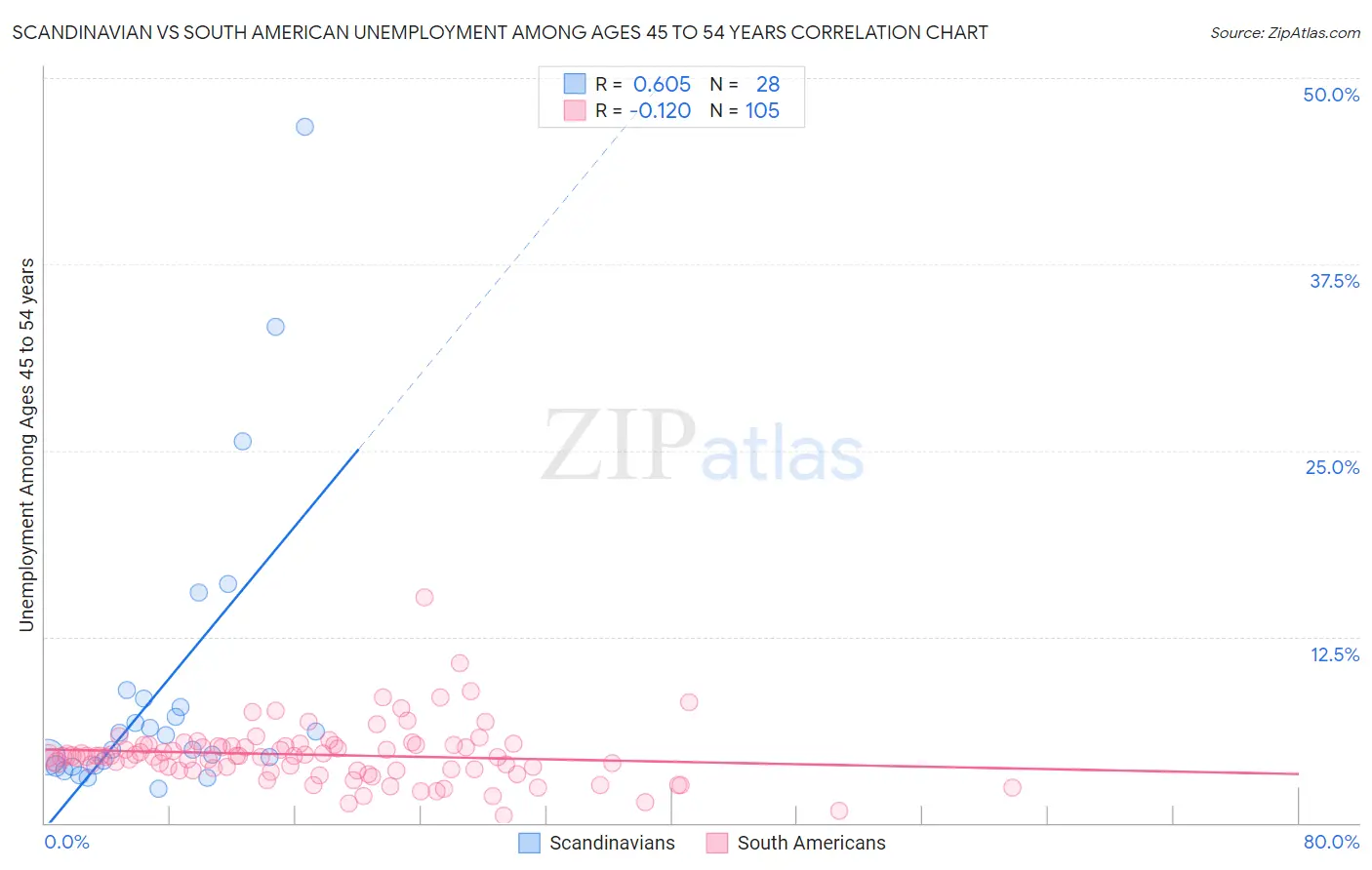 Scandinavian vs South American Unemployment Among Ages 45 to 54 years