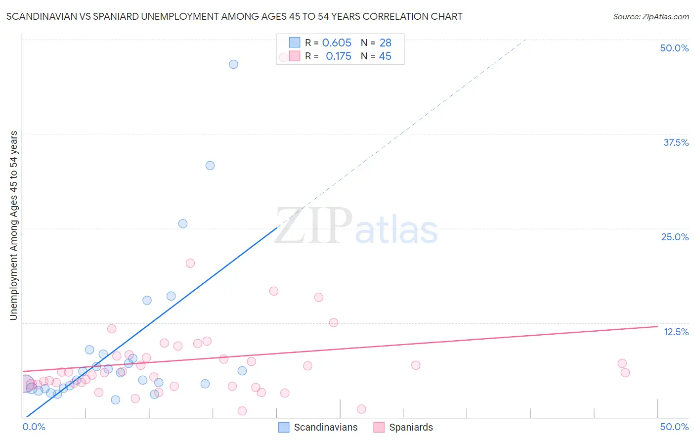 Scandinavian vs Spaniard Unemployment Among Ages 45 to 54 years