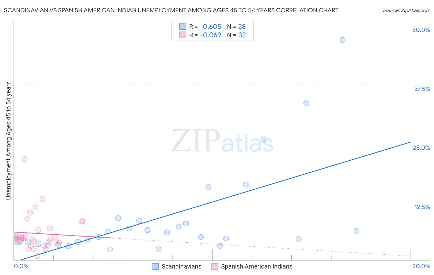 Scandinavian vs Spanish American Indian Unemployment Among Ages 45 to 54 years