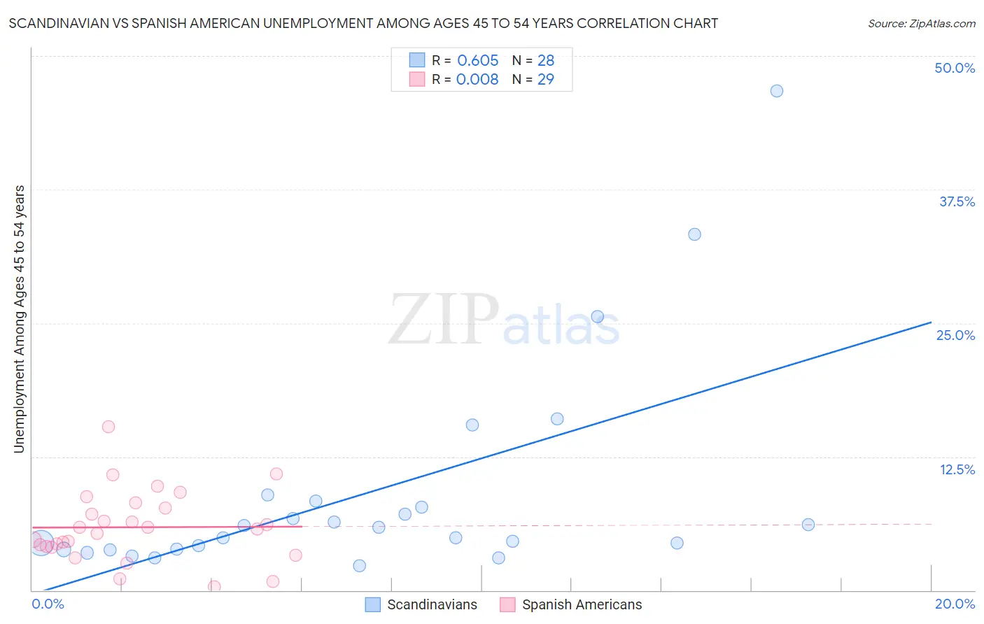 Scandinavian vs Spanish American Unemployment Among Ages 45 to 54 years