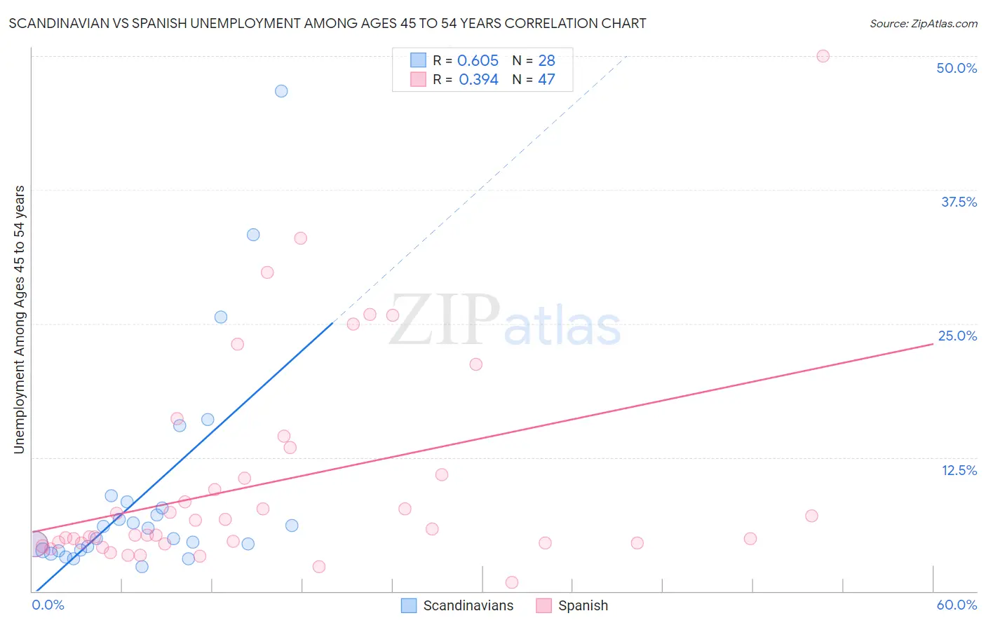 Scandinavian vs Spanish Unemployment Among Ages 45 to 54 years
