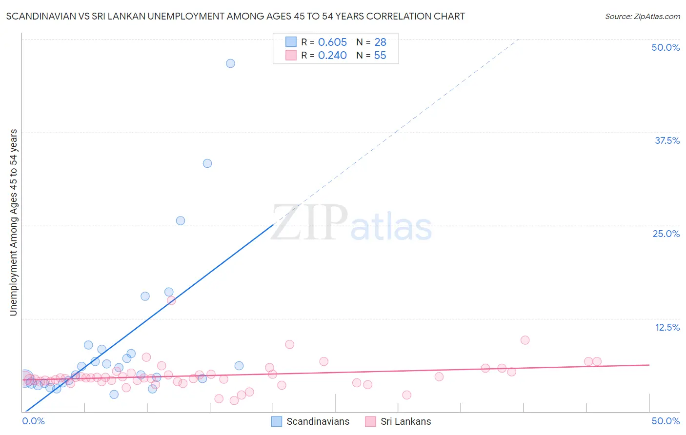 Scandinavian vs Sri Lankan Unemployment Among Ages 45 to 54 years