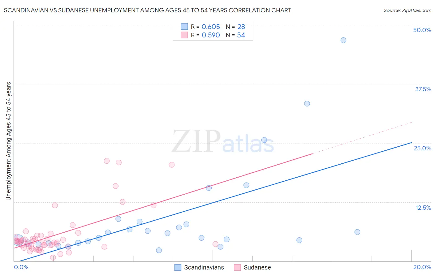 Scandinavian vs Sudanese Unemployment Among Ages 45 to 54 years