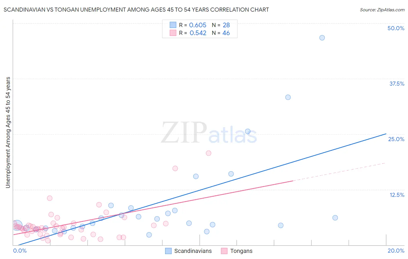 Scandinavian vs Tongan Unemployment Among Ages 45 to 54 years