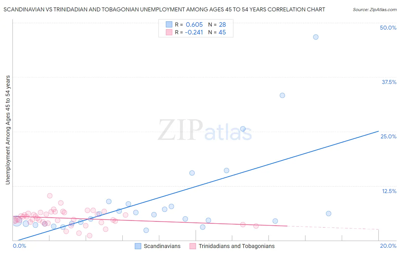 Scandinavian vs Trinidadian and Tobagonian Unemployment Among Ages 45 to 54 years