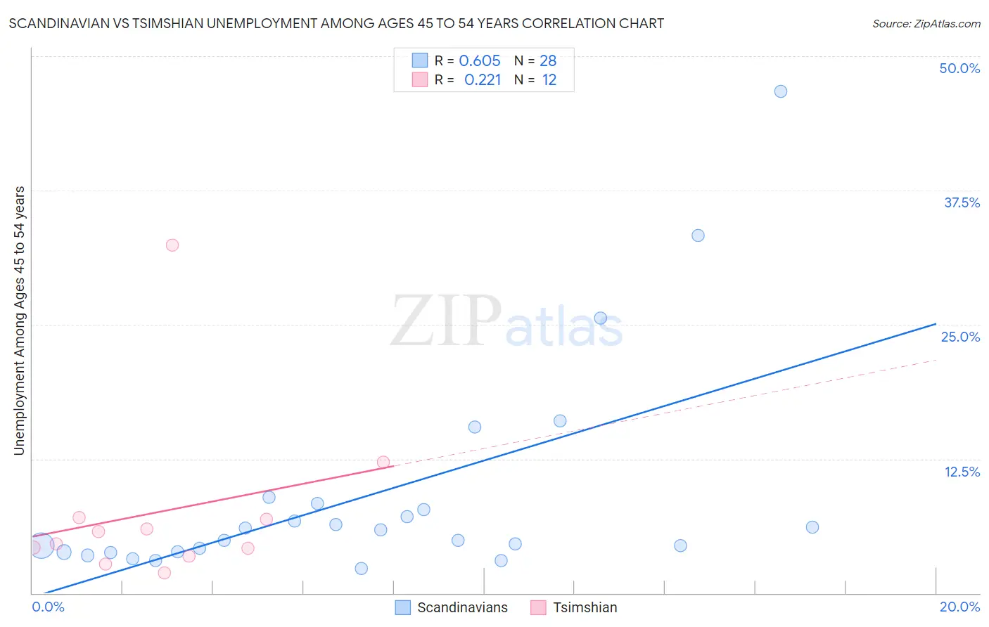 Scandinavian vs Tsimshian Unemployment Among Ages 45 to 54 years