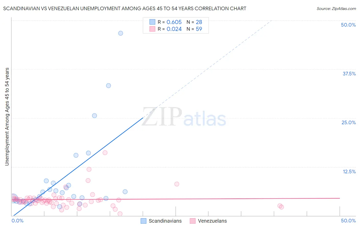 Scandinavian vs Venezuelan Unemployment Among Ages 45 to 54 years