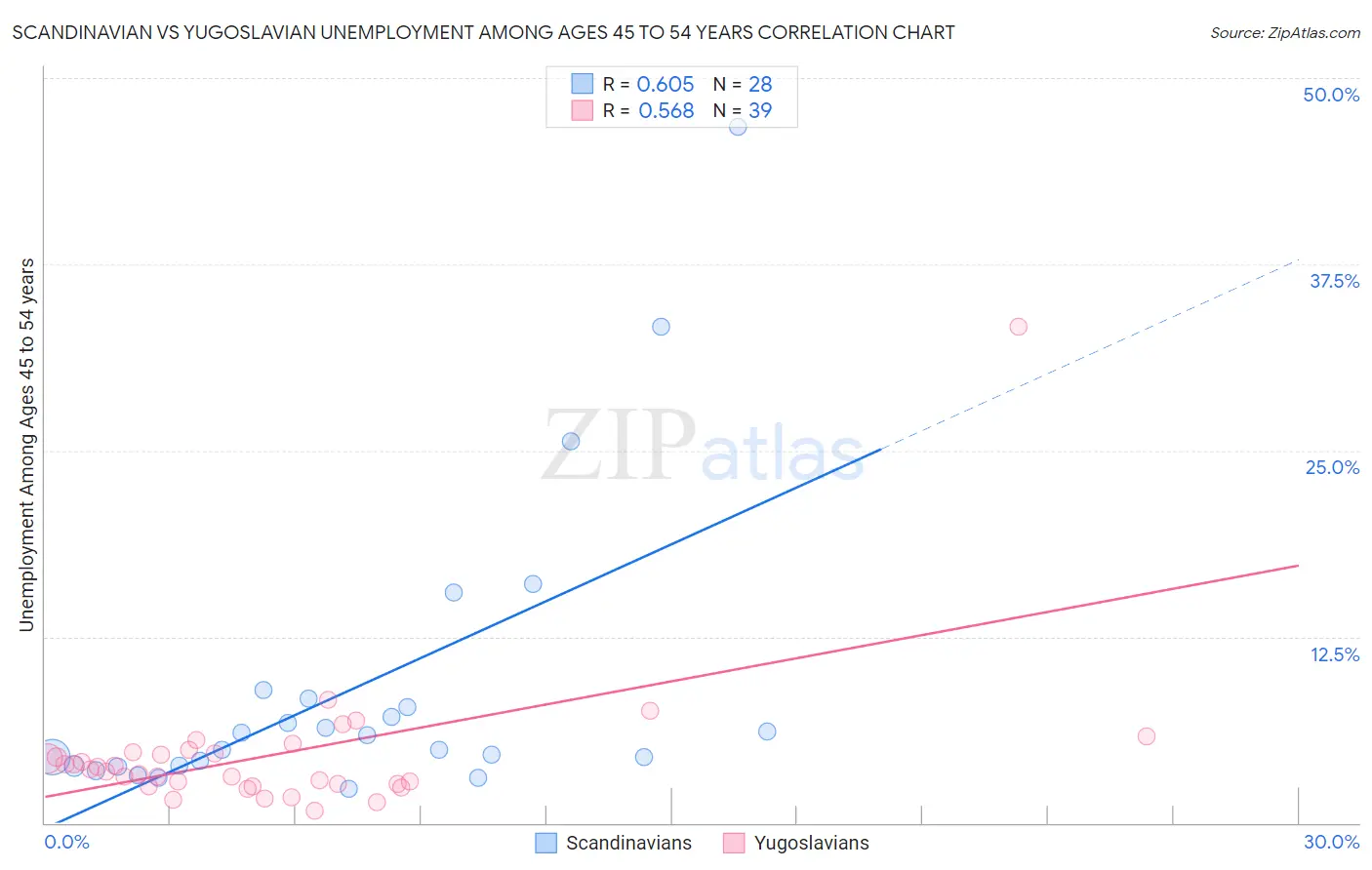 Scandinavian vs Yugoslavian Unemployment Among Ages 45 to 54 years