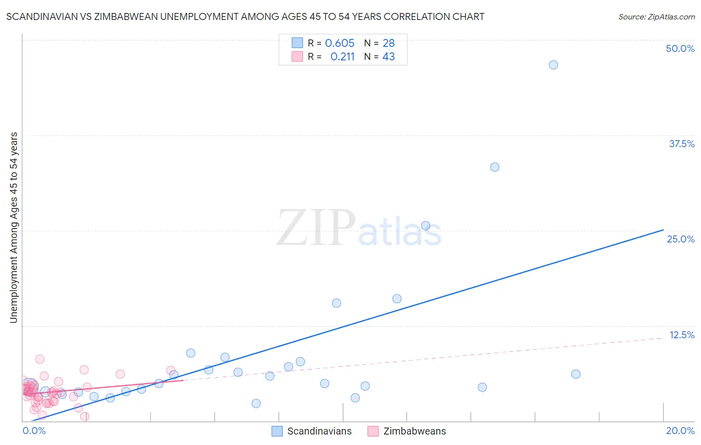 Scandinavian vs Zimbabwean Unemployment Among Ages 45 to 54 years