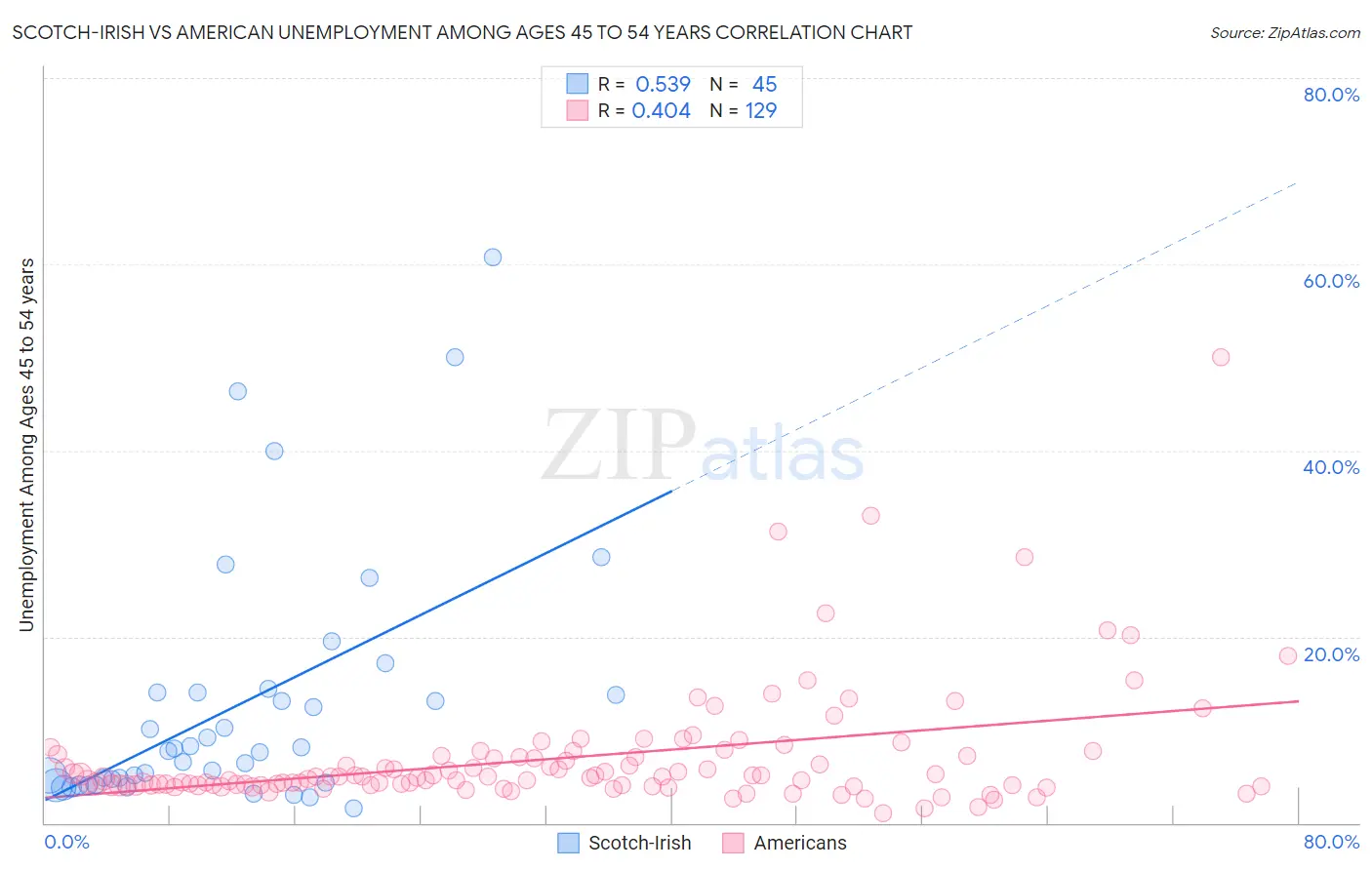Scotch-Irish vs American Unemployment Among Ages 45 to 54 years